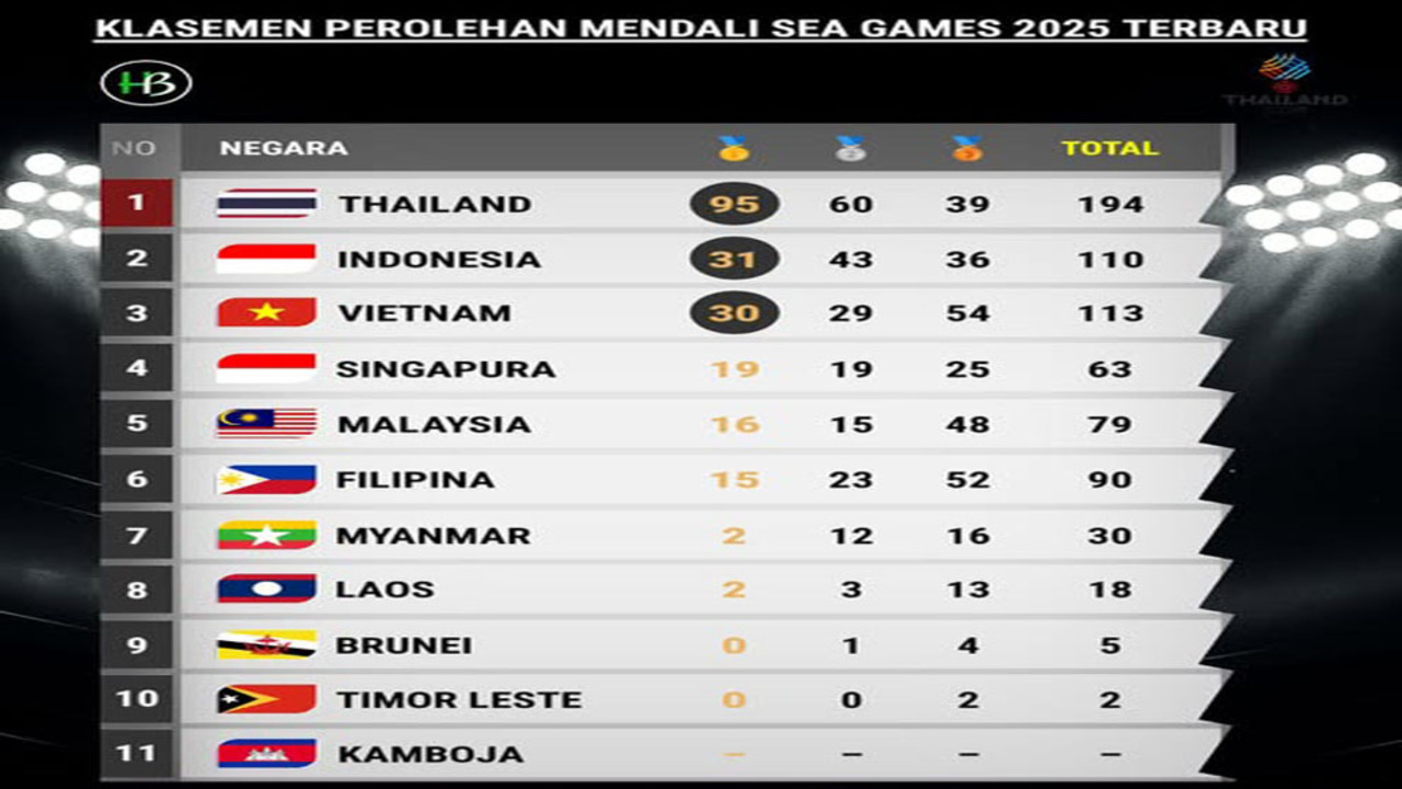 SEA Games 2025: Indonesia Kokoh di Peringkat 2 Klasemen Medali, Menjauh dari Vietnam. 