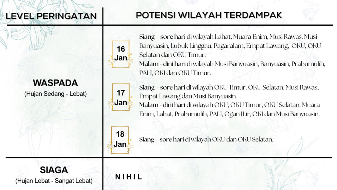 Sumsel Berpotensi Diguyur Hujan Sejak Pagi hingga Malam, OKI dan Wilayah Pegunungan Diminta Waspada