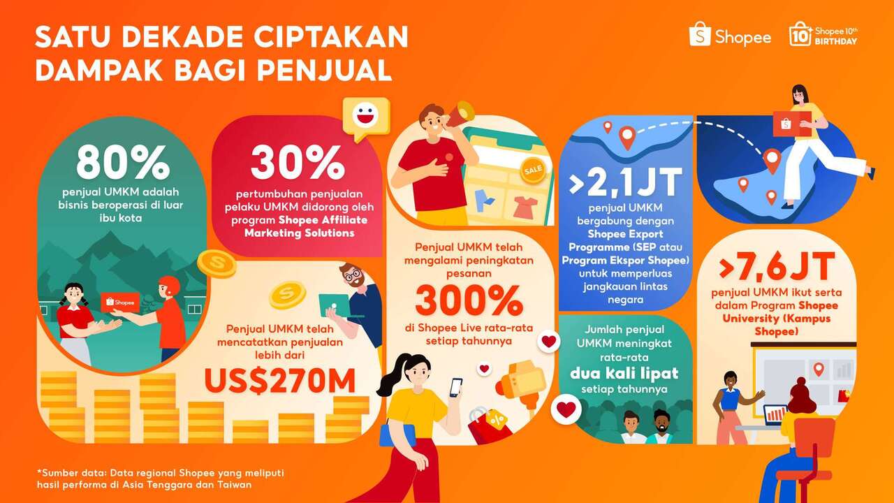 Shopee secara Global Rayakan Satu Dekade Berdayakan UMKM Mencatatkan Penjualan Lebih dari US$270 Miliar