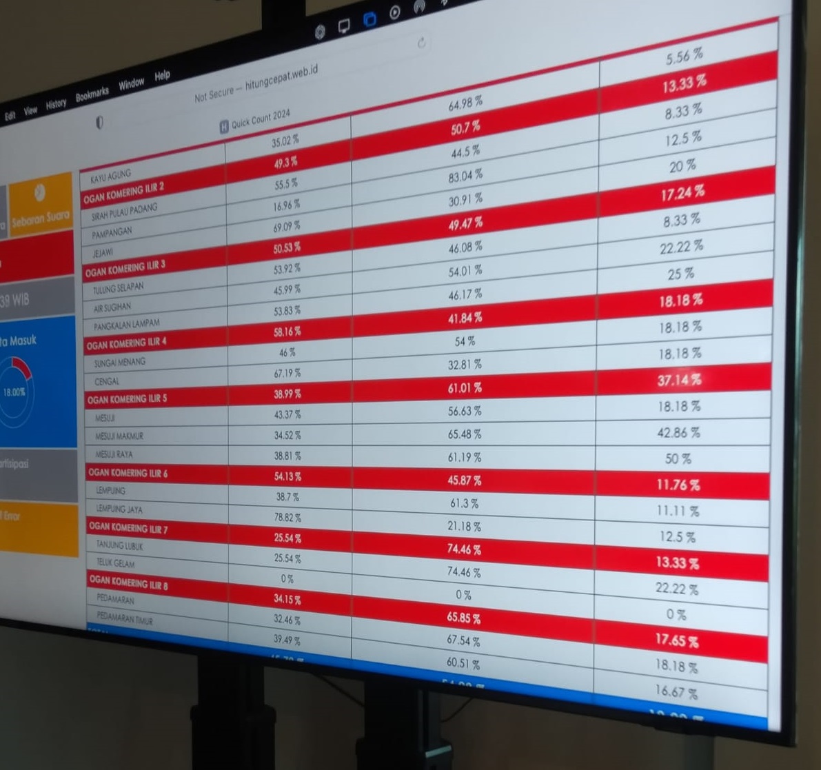 Quick Count Indikator Pilkada OKI: MURI Unggul Sementara 55,3%, JADI 44,6%