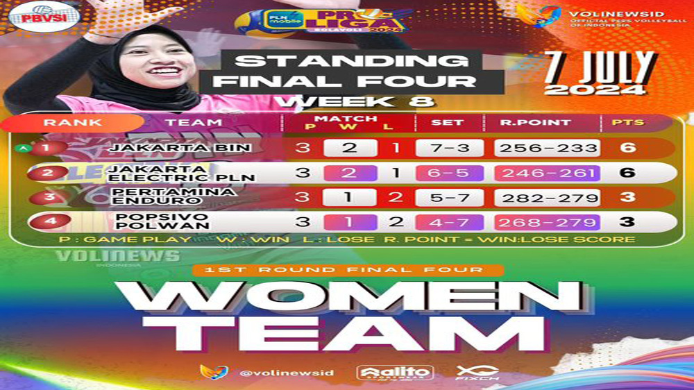 Klasemen Putaran Pertama Final Four Tim Voli Putri PLN Mobile Proliga 2024