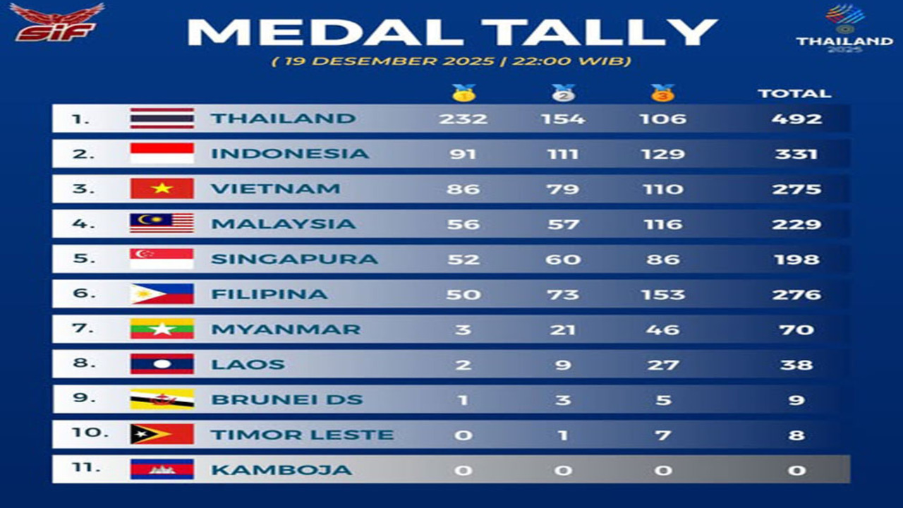 SEA Games 2025: Indonesia Kunci Peringkat Kedua, Raihan Terbaik Sejak 2011.