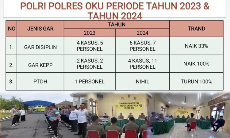 Tren Pelanggaran Personil Polres OKU Tahun 2024 Alami Kenaikan Dibandingkan Tahun 2023