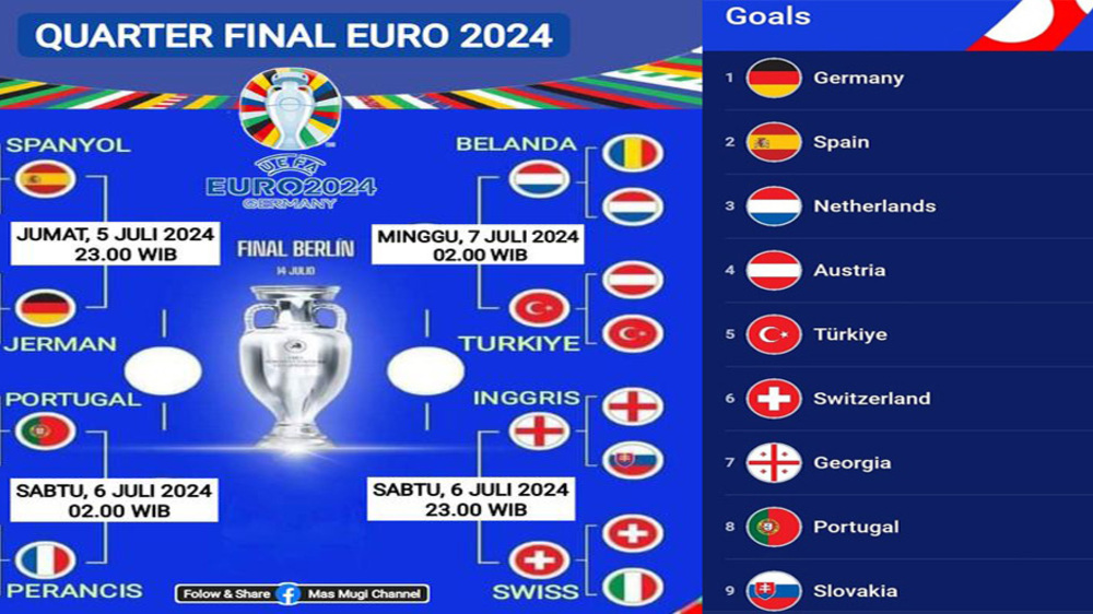 Jadwal Perempat Final Piala Eropa 2024, Daftar Tim Dengan Gol Terbanyak di Piala Eropa 2024