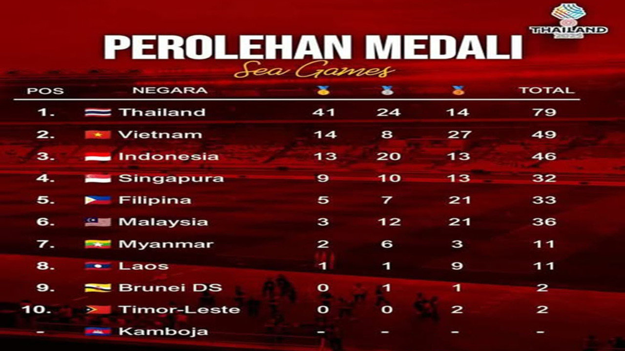 SEA Games 2025: Indonesia Tambah 8 Emas dan Turun ke Peringkat 3.