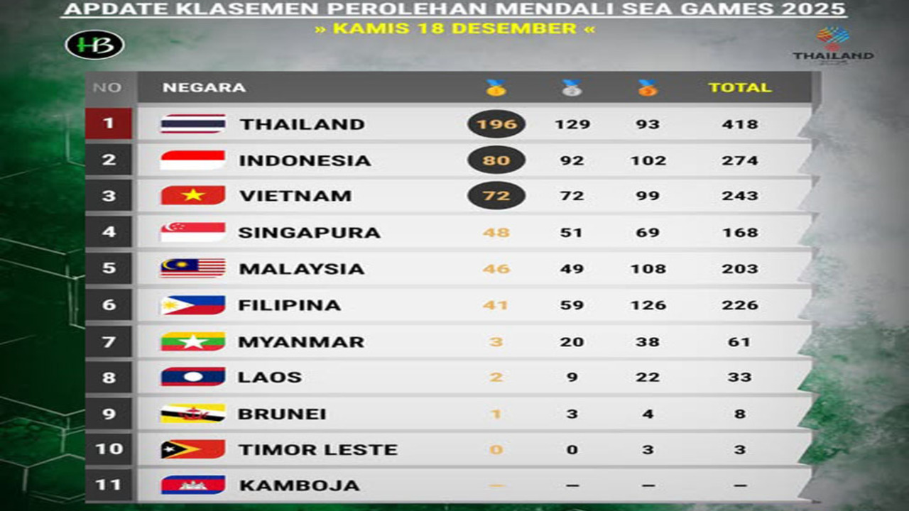 SEA Games 2025: Indonesia Belum Aman di Peringkat Kedua, Vietnam Terus Menekan Klasemen.