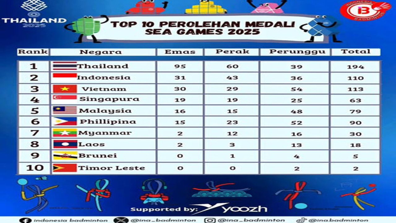 SEA Games 2025: Klasemen Terbaru, Kontingen Indonesia Tambah 11 Emas Naik ke Peringkat.