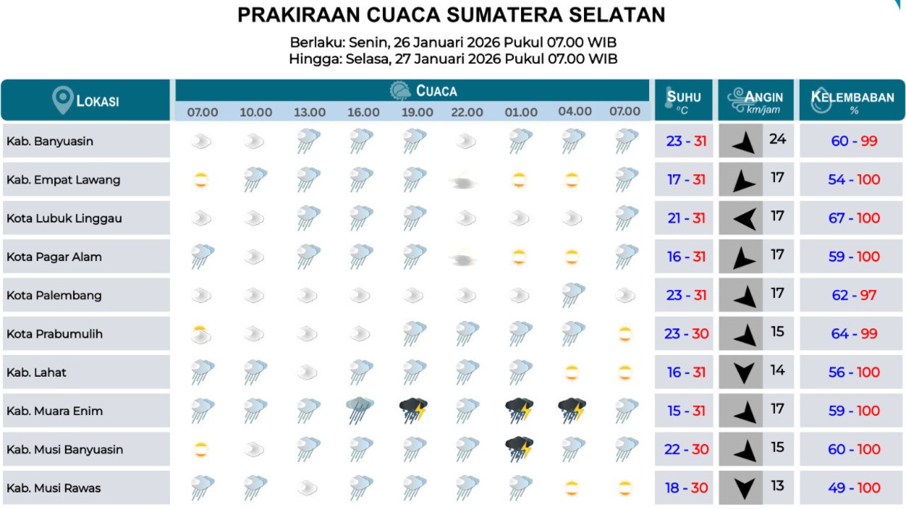 Pagi Cerah Berawan, Malam Hari Hujan Ringan Intai Sejumlah Daerah di Sumsel