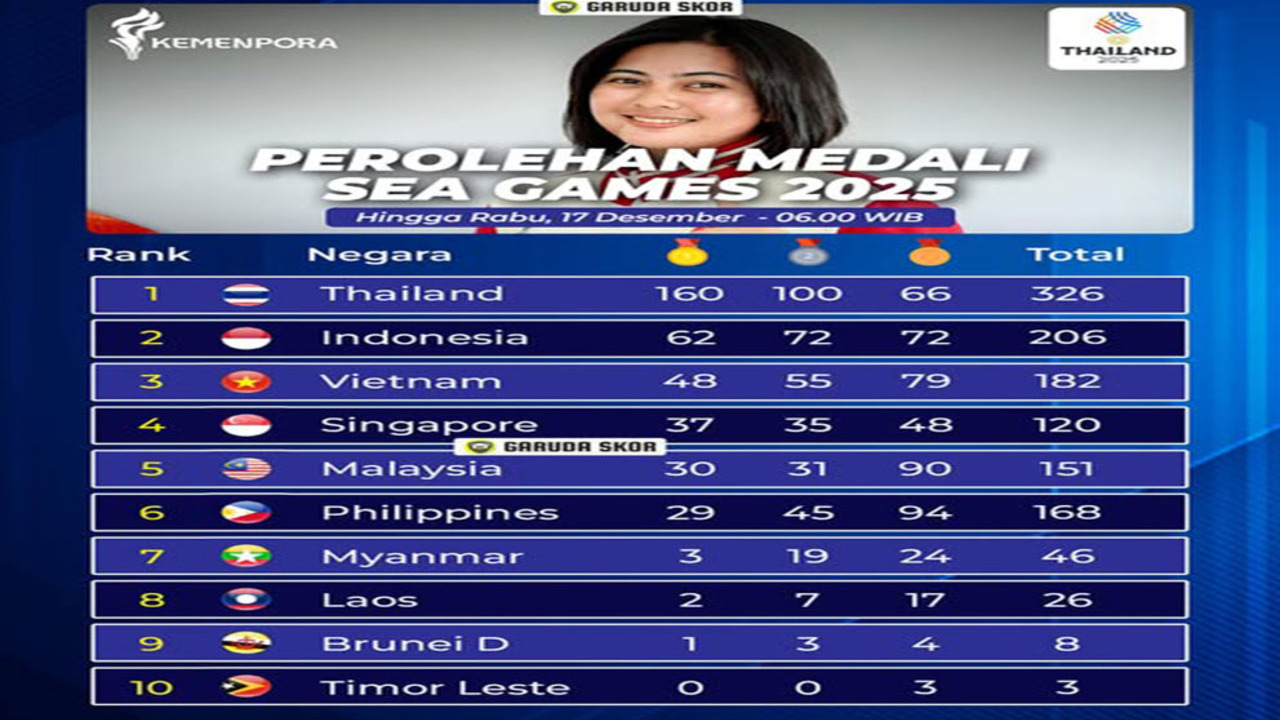 SEA Games 2025: Indonesia Peringkat 2, Tambah 10 Emas Dekati Target 80.