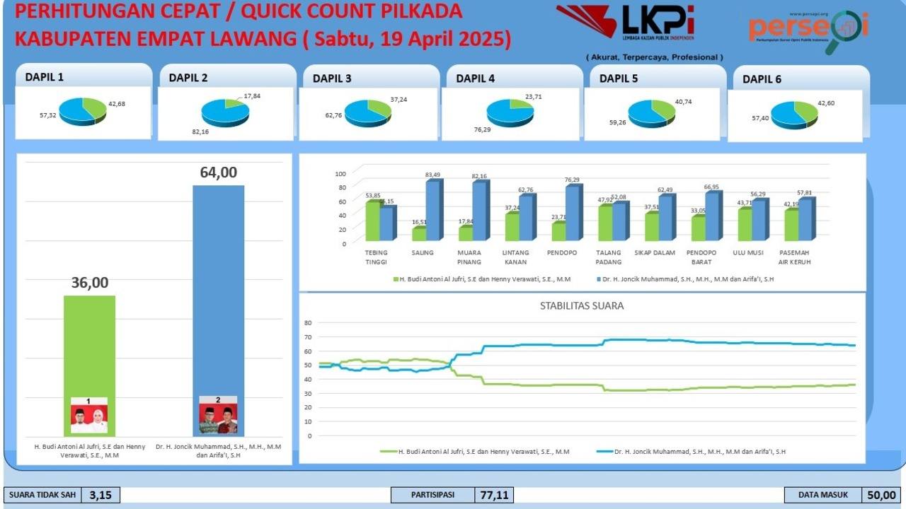 Joncik Tumbang di Tebing Tinggi, Unggul di 9 Kecamatan Lainnya