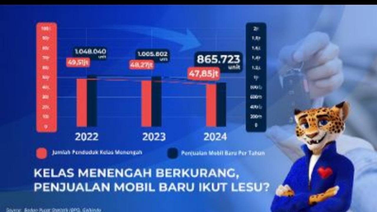 Tren Penurunan Penjualan Mobil Baru dan Menyusutnya Kelas Menengah