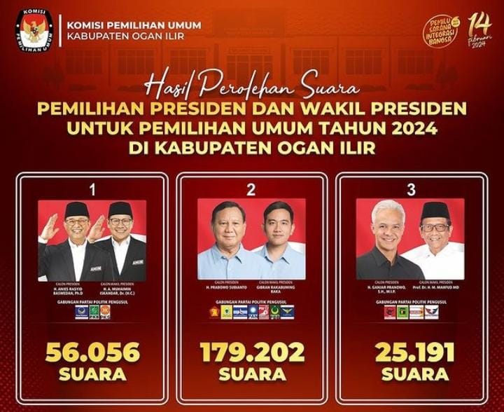 Rekapitulasi KPU, Prabowo- Gibran Menang Telak Ogan Ilir, Segini Jumlah Suara yang Diperoleh