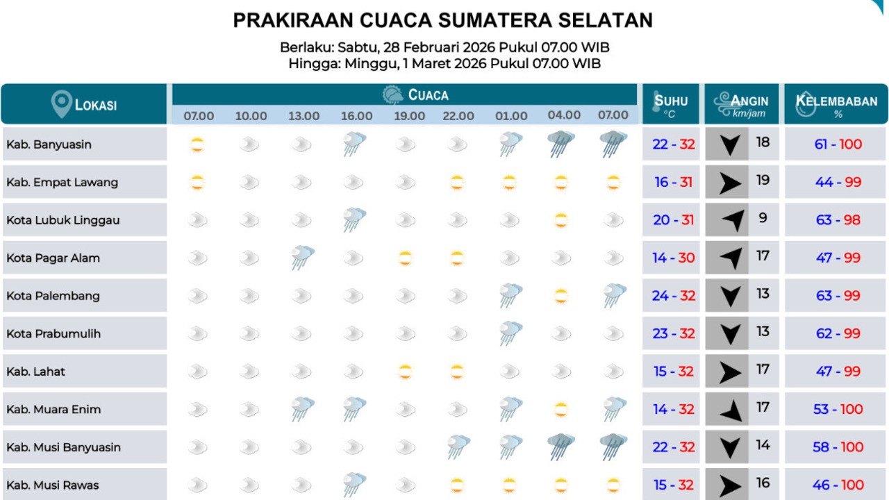 Waspada Hujan Sedang di Musi Banyuasin dan Banyuasin Malam Hari