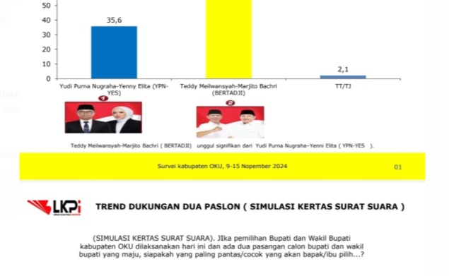 BERTAJI Unggul Telak di Pilkada OKU 2024: Elektabilitas Capai 62,3 Persen                 z