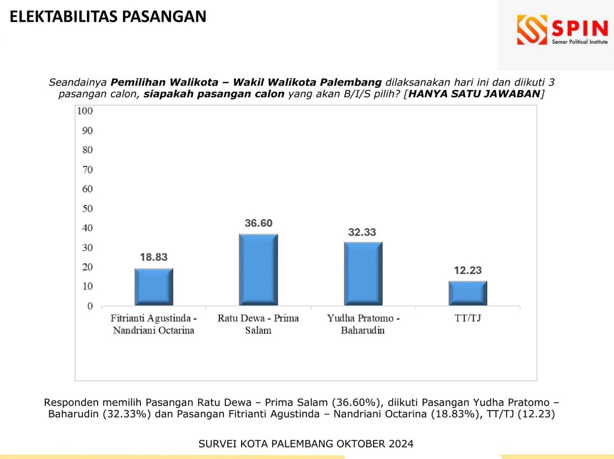 Survei SPIN: RD-PS dan Yudha-Bahar Berpotensi Saling Salip di Pilkada Palembang 2024