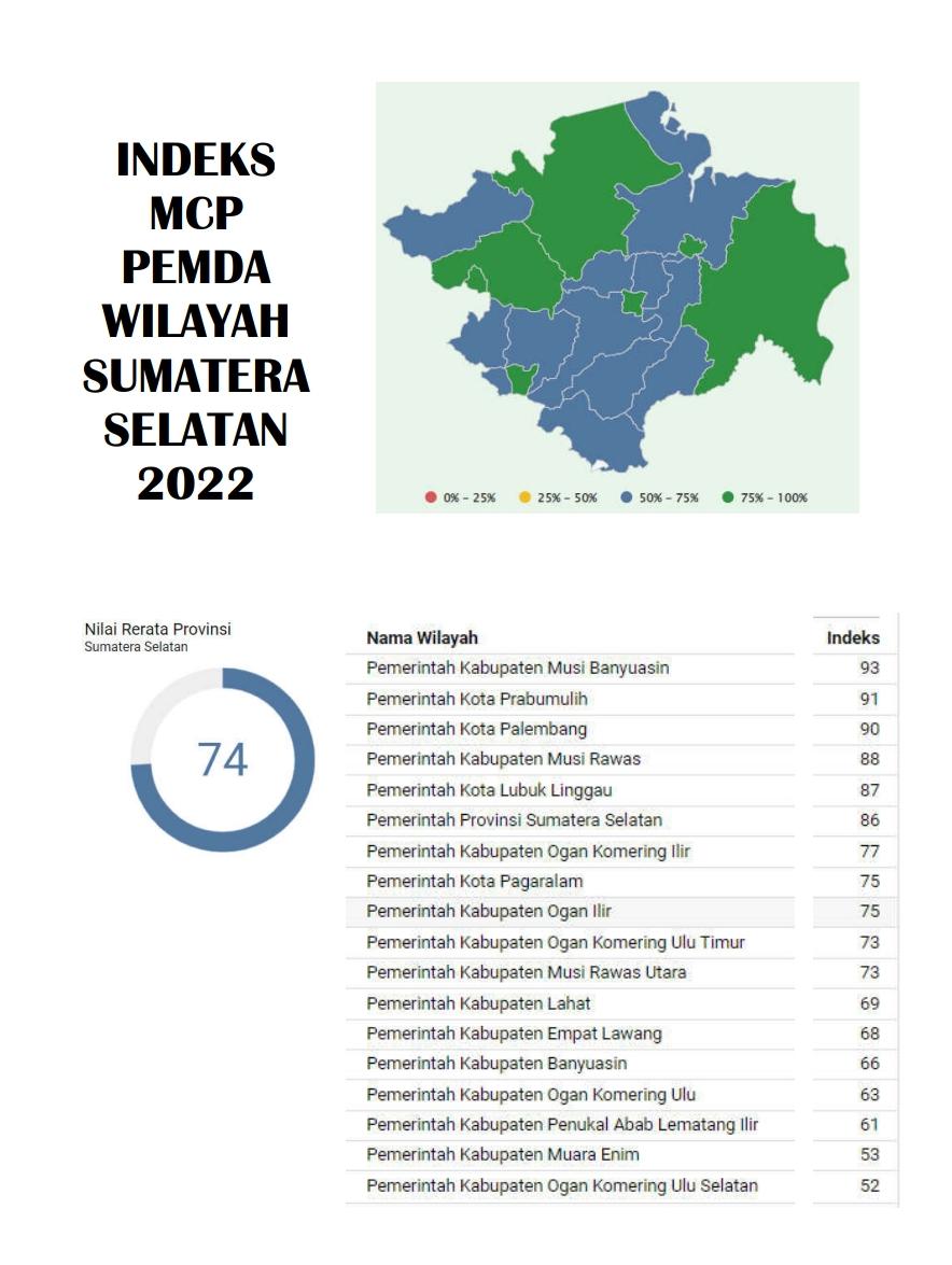 Pemkab Muba Capai Indeks MCP tertinggi di Sumatera Selatan, Ini Indeks Nilainya