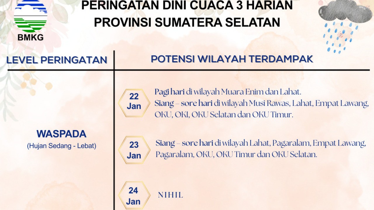 Cuaca Tak Menentu, BMKG Minta Warga Sumsel Waspada Hujan dan Angin Kencang