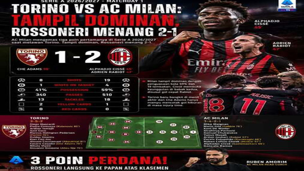 Hasil Liga Serie A: AC Milan Menang Dramatis 2-1 Atas Torino.