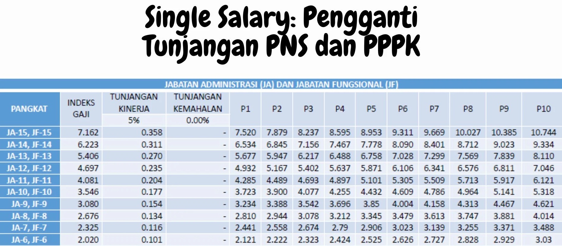 Skema Single Salary Mulai Disiapkan: Begini Selisih Gaji PNS dan PPPK Jika Diterapkan 2026