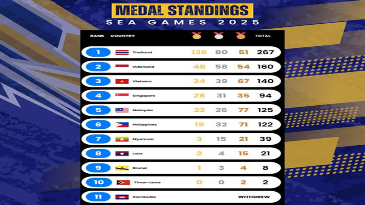 SEA Games 2025: Indonesia Kumpulkan 52 Emas di SEA Games 2025, Masih di Peringkat Kedua.