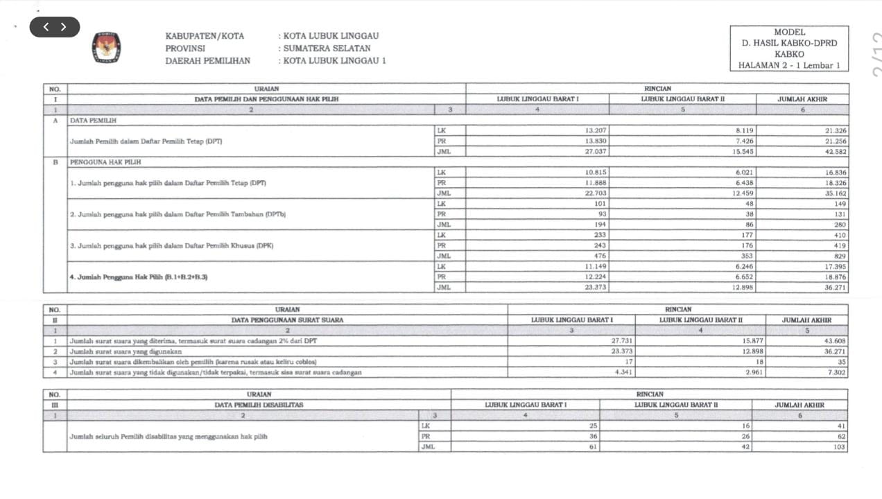 Kursi DPRD Lubuklinggau 2024-2029 Bakal Banyak Diisi Pendatang Baru  