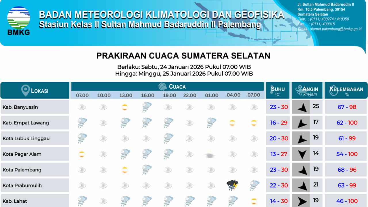 Cuaca Sumsel Didominasi Berawan, Hujan Sedang Berpotensi Terjadi Sejak Pagi hingga Malam