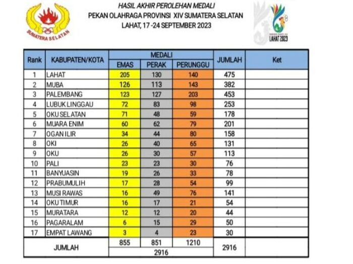 Horee! Atlet Prabumulih Peraih Medali Diajang Porprov Lahat Bakal Dapat Reward