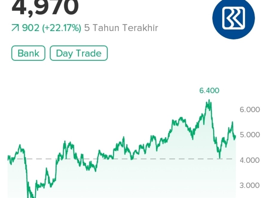 Saham BBRI Menjadi Primadona Trader lokal