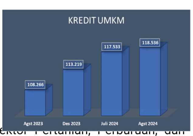 Pertumbuhan Sektor Perbankan di Sumatera Bagian Selatan Mencapai 10,09% hingga Agustus 2024