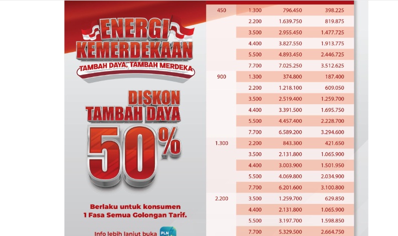 PLN Hadirkan Diskon Tambah Daya 50% Sambut HUT ke-80 RI