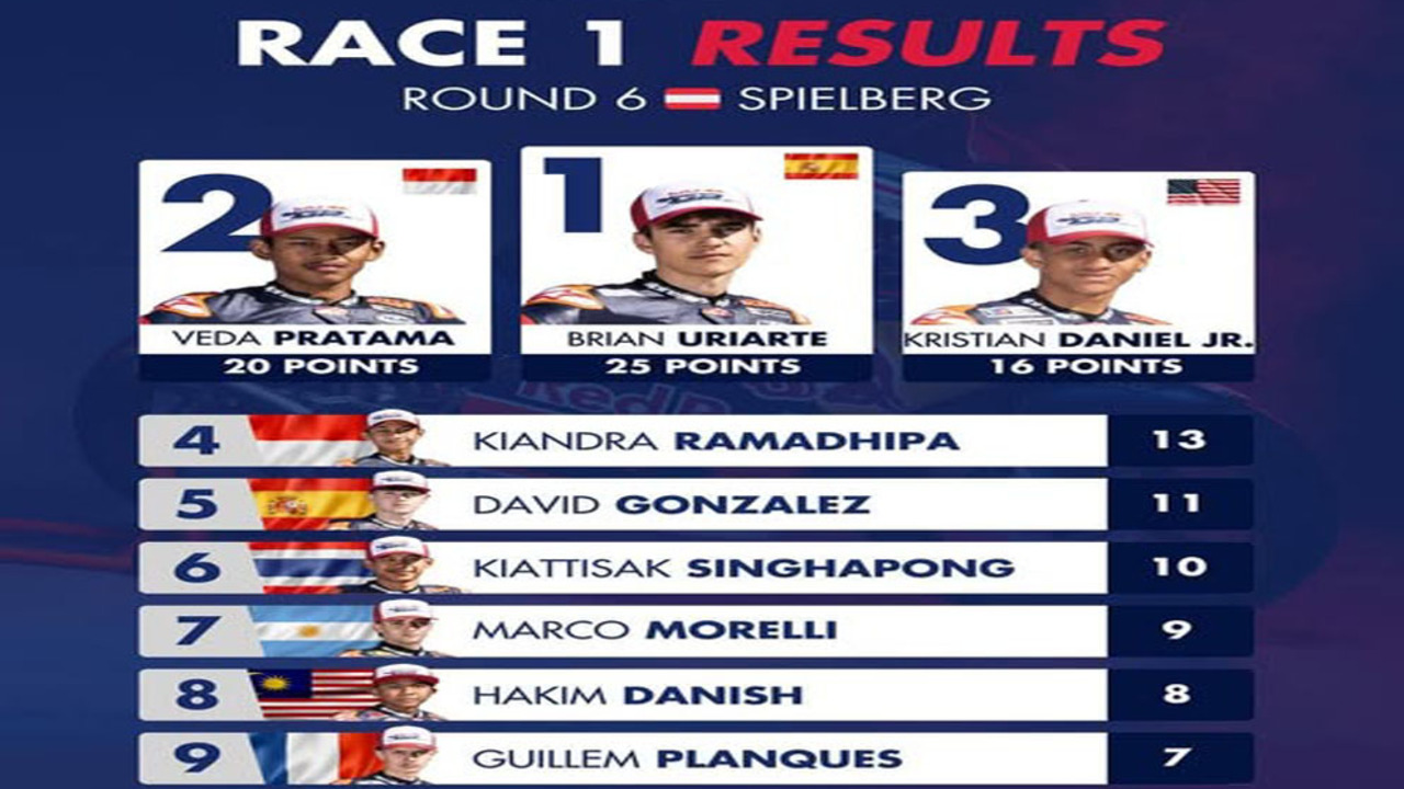 Hasil Red Bull Rookies Cup Austria 2025: Veda P2, Ramadhipa P4,