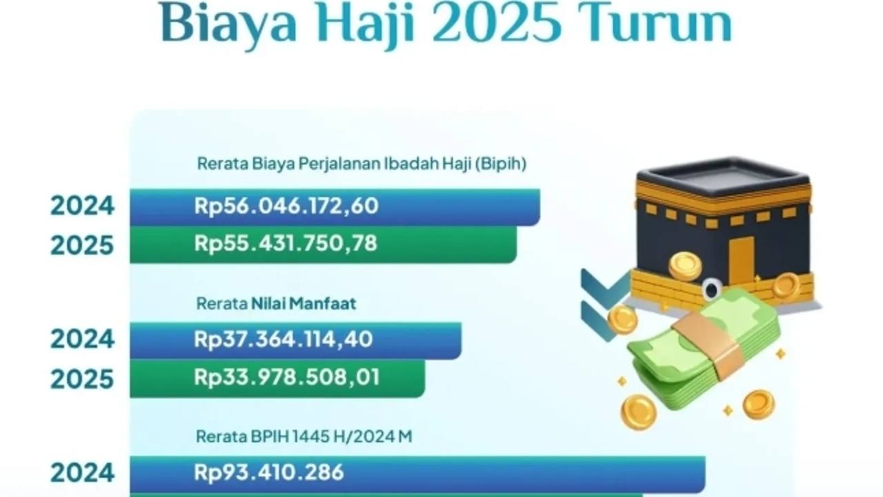 Biaya Haji Turun, Semangat Mendaftar Haji Diharapkan Meningkat