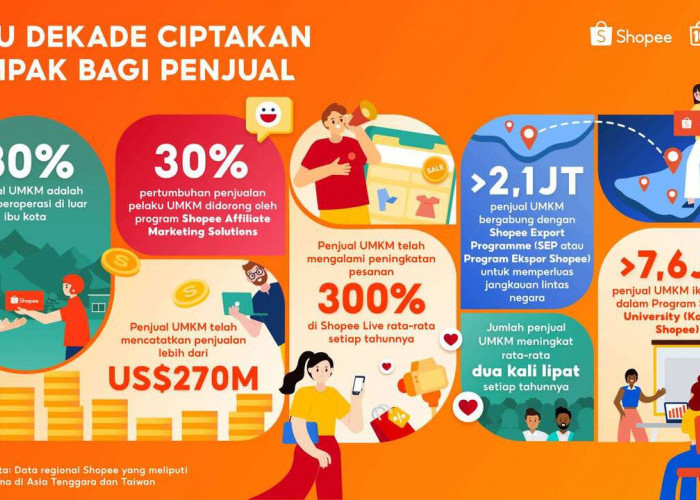 Shopee secara Global Rayakan Satu Dekade Berdayakan UMKM Mencatatkan Penjualan Lebih dari US$270 Miliar