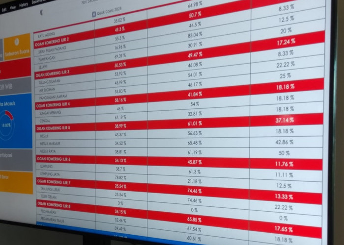 Quick Count Indikator Pilkada OKI: MURI Unggul Sementara 55,3%, JADI 44,6%