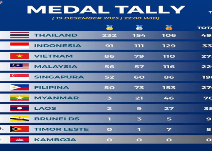 SEA Games 2025: Indonesia Kunci Peringkat Kedua, Raihan Terbaik Sejak 2011.