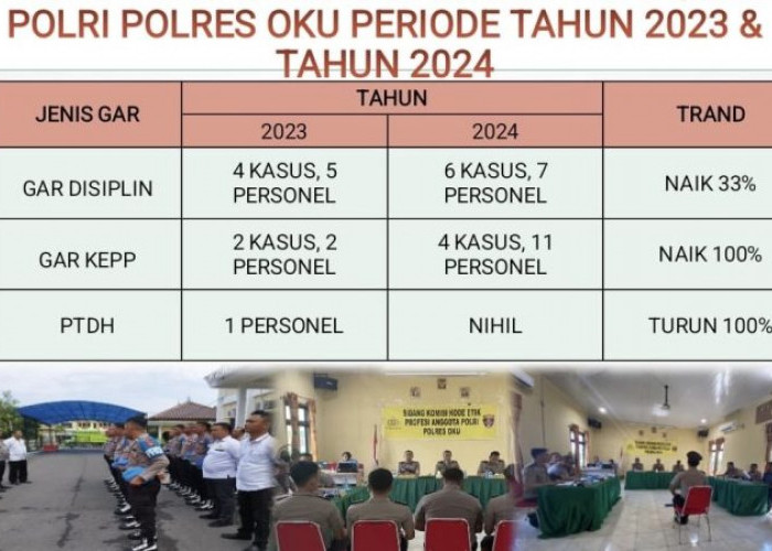 Tren Pelanggaran Personil Polres OKU Tahun 2024 Alami Kenaikan Dibandingkan Tahun 2023