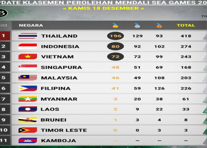 SEA Games 2025: Indonesia Belum Aman di Peringkat Kedua, Vietnam Terus Menekan Klasemen.