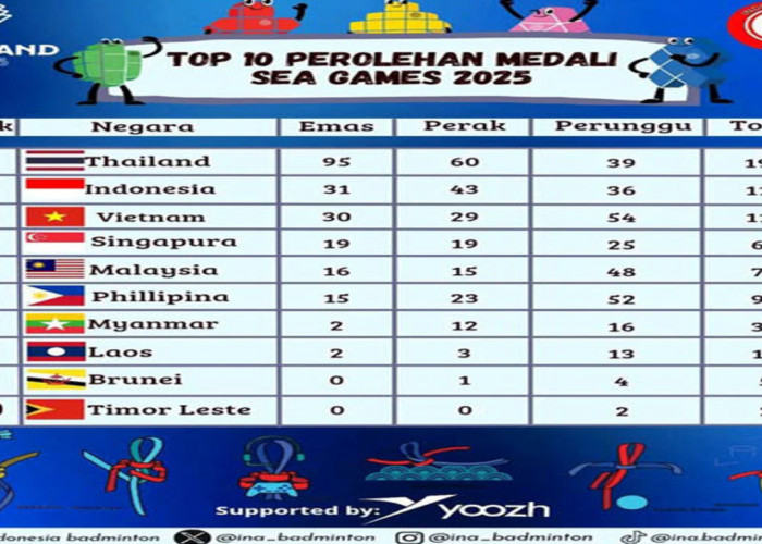 SEA Games 2025: Klasemen Terbaru, Kontingen Indonesia Tambah 11 Emas Naik ke Peringkat.