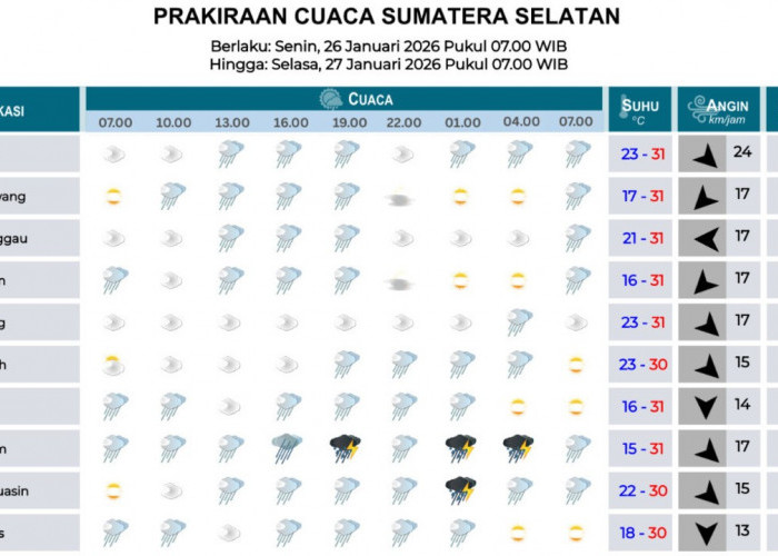 Pagi Cerah Berawan, Malam Hari Hujan Ringan Intai Sejumlah Daerah di Sumsel