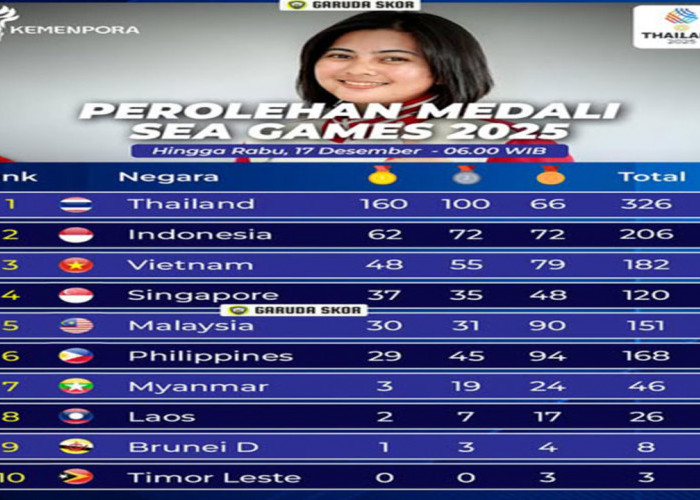 SEA Games 2025: Indonesia Peringkat 2, Tambah 10 Emas Dekati Target 80.