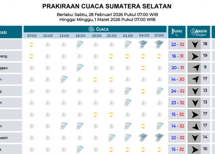 Waspada Hujan Sedang di Musi Banyuasin dan Banyuasin Malam Hari