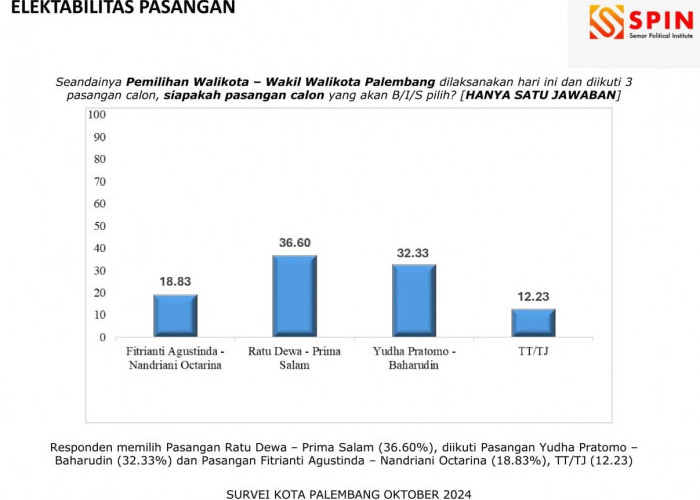 Survei SPIN: RD-PS dan Yudha-Bahar Berpotensi Saling Salip di Pilkada Palembang 2024