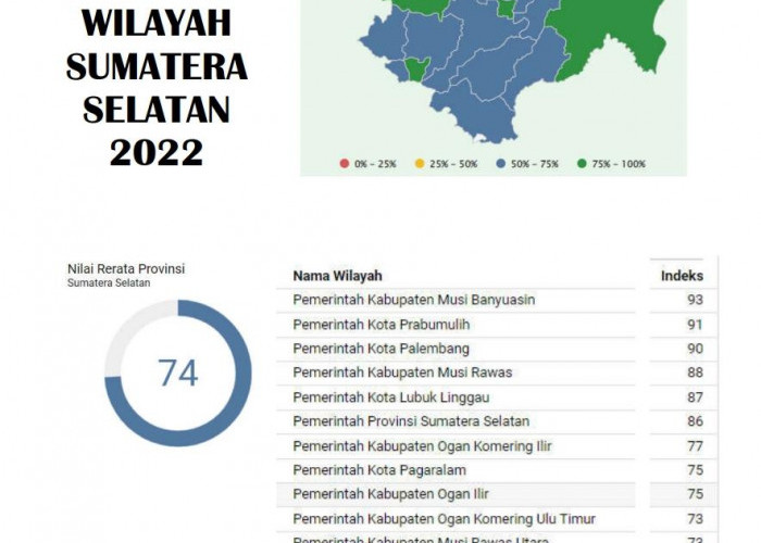 Pemkab Muba Capai Indeks MCP tertinggi di Sumatera Selatan, Ini Indeks Nilainya