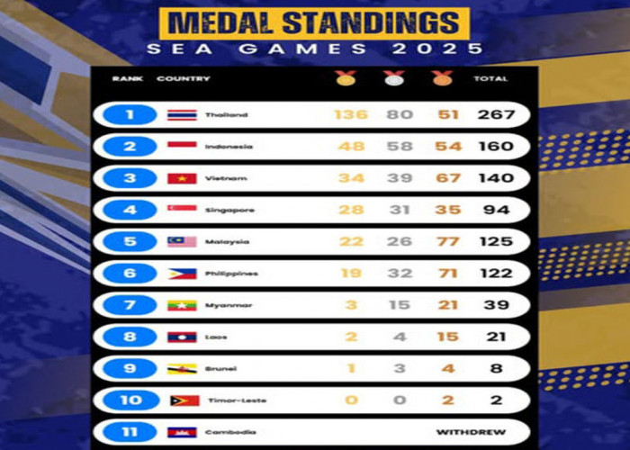 SEA Games 2025: Indonesia Kumpulkan 52 Emas di SEA Games 2025, Masih di Peringkat Kedua.
