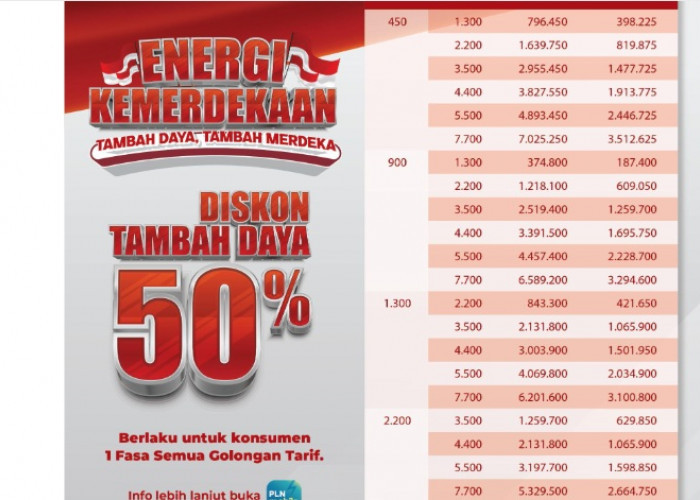 PLN Hadirkan Diskon Tambah Daya 50% Sambut HUT ke-80 RI