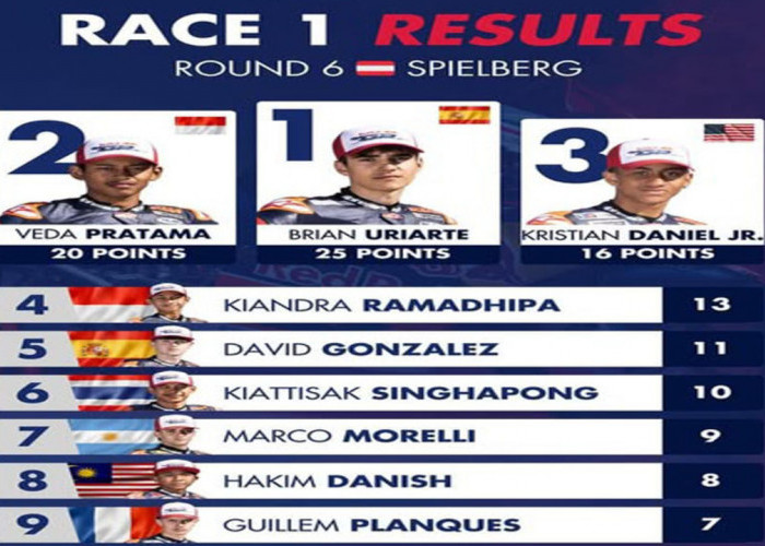 Hasil Red Bull Rookies Cup Austria 2025: Veda P2, Ramadhipa P4,
