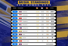 SEA Games 2025: Indonesia Kumpulkan 52 Emas di SEA Games 2025, Masih di Peringkat Kedua.